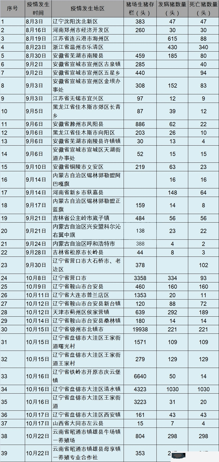 云南省昭通市发生非洲猪瘟疫情