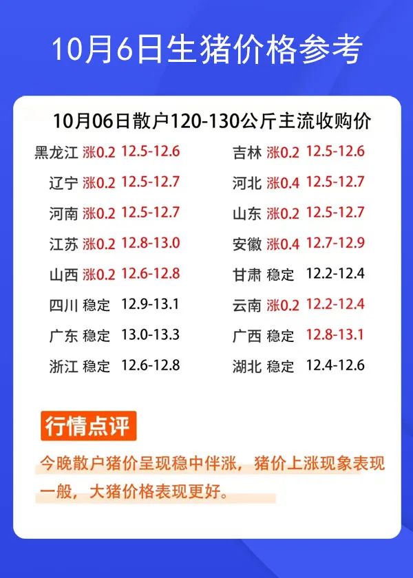 10月6日生猪价格参考
