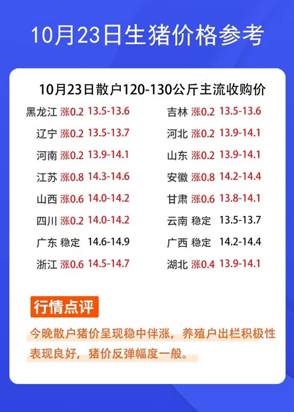 10月23日生猪价格参考