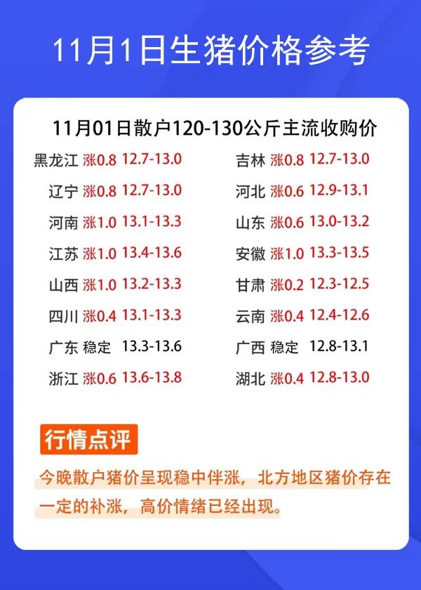 11月1日生猪价格参考